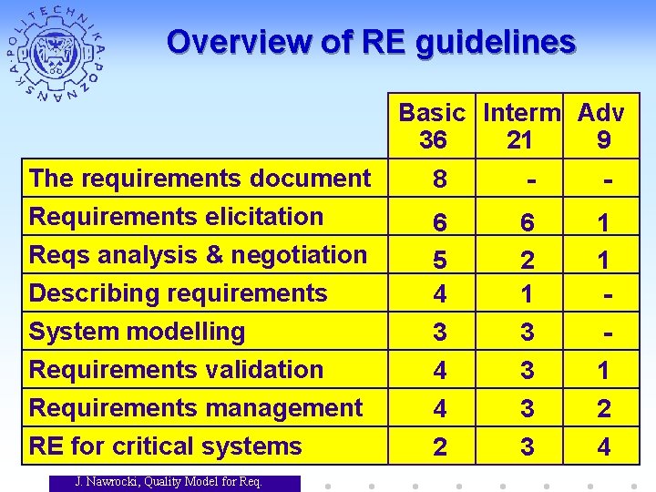 Overview of RE guidelines Basic Interm Adv 36 21 9 The requirements document 8 Overview of RE guidelines Basic Interm Adv 36 21 9 The requirements document 8