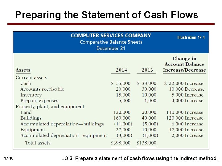 Preparing the Statement of Cash Flows Illustration 17 -4 17 -18 LO 3 Prepare