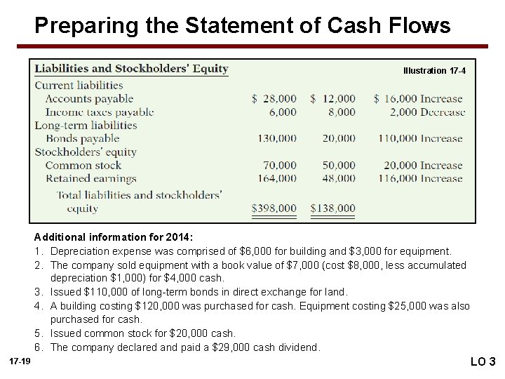Preparing the Statement of Cash Flows Illustration 17 -4 Additional information for 2014: 1.
