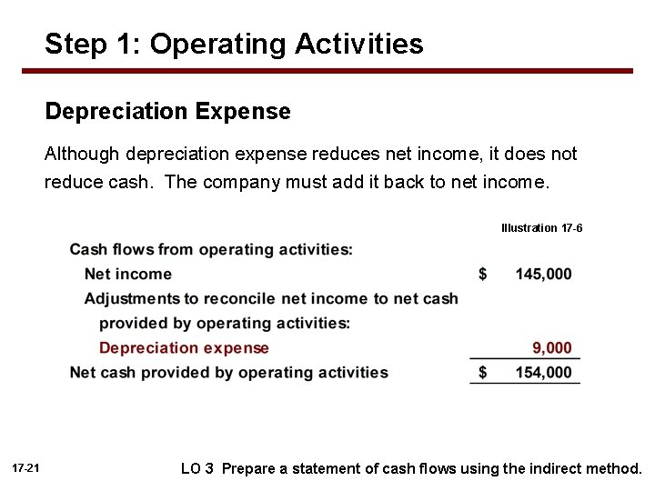 Step 1: Operating Activities Depreciation Expense Although depreciation expense reduces net income, it does