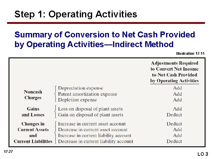 Step 1: Operating Activities Summary of Conversion to Net Cash Provided by Operating Activities—Indirect