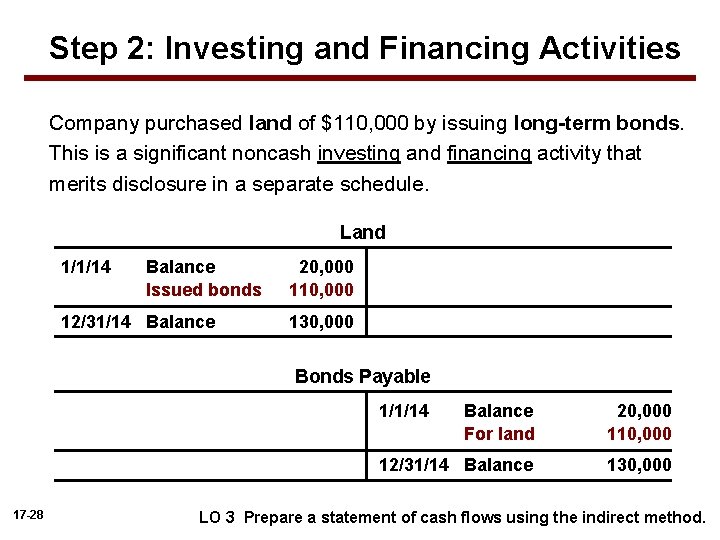 Step 2: Investing and Financing Activities Company purchased land of $110, 000 by issuing