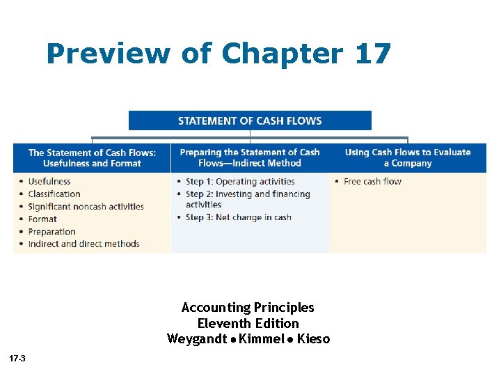 Preview of Chapter 17 Accounting Principles Eleventh Edition Weygandt Kimmel Kieso 17 -3 