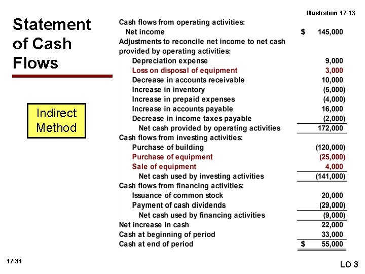 Statement of Cash Flows Illustration 17 -13 Indirect Method 17 -31 LO 3 