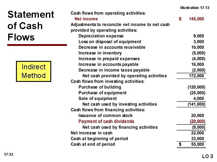 Statement of Cash Flows Illustration 17 -13 Indirect Method 17 -33 LO 3 