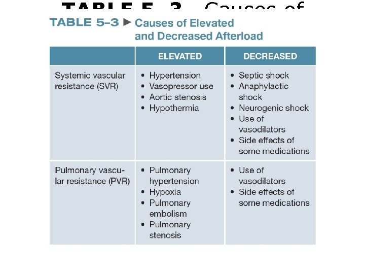 TABLE 5– 3 Causes of Elevated and Decreased Afterload 