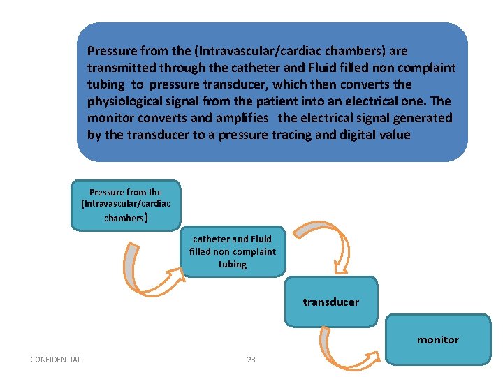 Pressure from the (Intravascular/cardiac chambers) are transmitted through the catheter and Fluid filled non