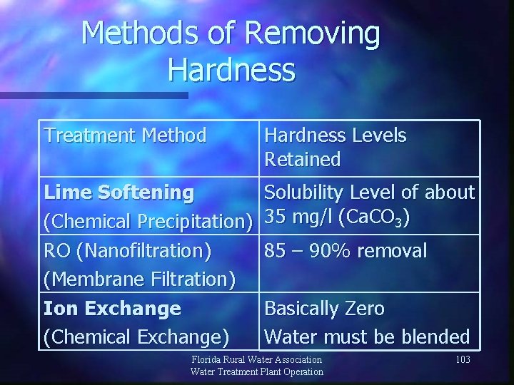 Methods of Removing Hardness Treatment Method Hardness Levels Retained Lime Softening (Chemical Precipitation) RO