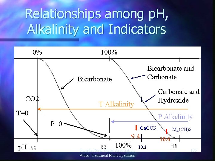 Relationships among p. H, Alkalinity and Indicators 0% 100% Bicarbonate and Carbonate Bicarbonate CO