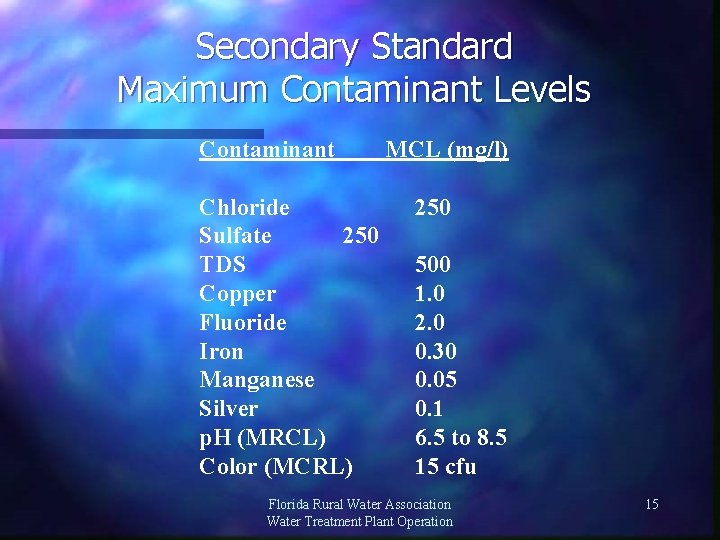 Secondary Standard Maximum Contaminant Levels Contaminant Chloride Sulfate 250 TDS Copper Fluoride Iron Manganese