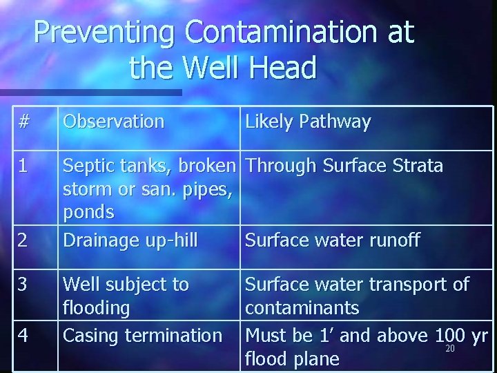 Preventing Contamination at the Well Head # Observation 1 Septic tanks, broken Through Surface