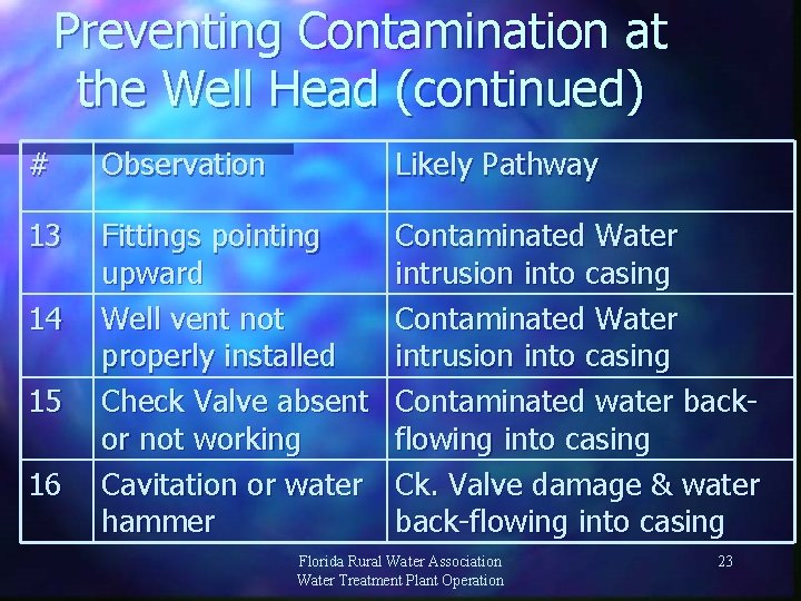 Preventing Contamination at the Well Head (continued) # Observation Likely Pathway 13 Fittings pointing