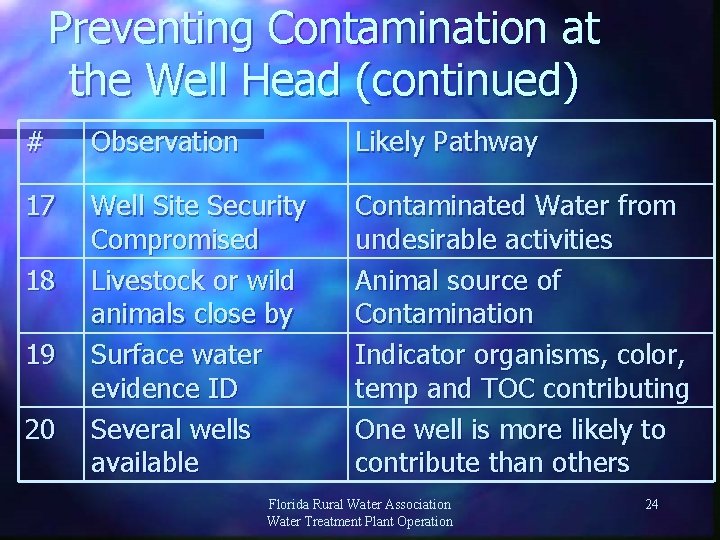 Preventing Contamination at the Well Head (continued) # Observation Likely Pathway 17 Well Site