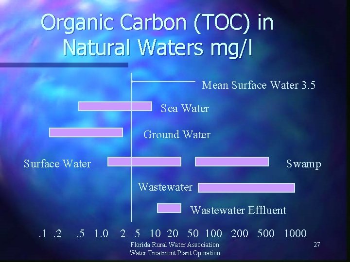 Organic Carbon (TOC) in Natural Waters mg/l Mean Surface Water 3. 5 Sea Water