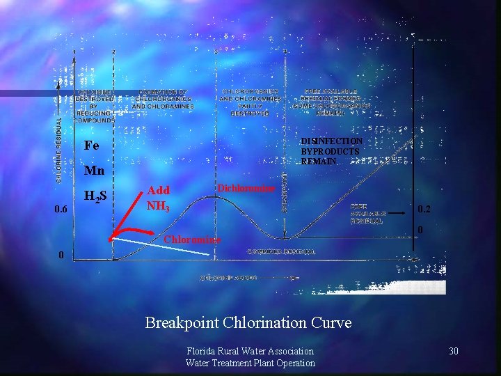 DISINFECTION BYPRODUCTS REMAIN Fe Mn 0. 6 H 2 S Add NH 3 Dichloromine