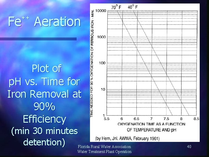Fe Aeration ++ Plot of p. H vs. Time for Iron Removal at 90%