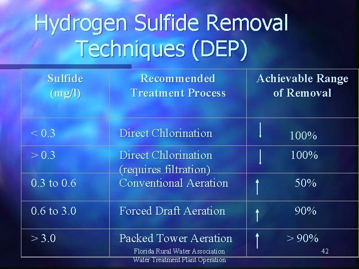 Hydrogen Sulfide Removal Techniques (DEP) Sulfide (mg/l) Recommended Treatment Process Achievable Range of Removal