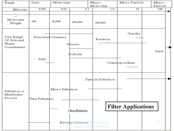 Nanofiltration Filter Applications Florida Rural Water Association Water Treatment Plant Operation 47 