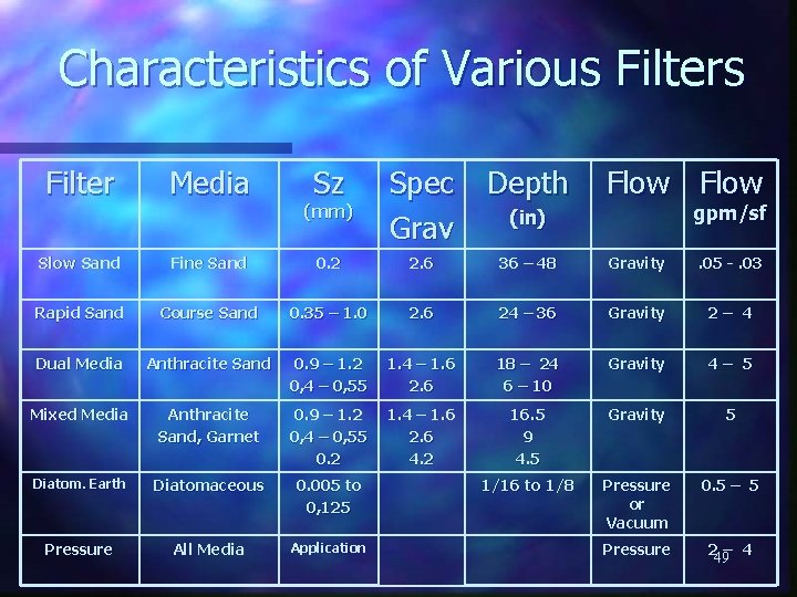 Characteristics of Various Filter Media Sz (mm) Spec Grav Depth Flow gpm/sf (in) Slow