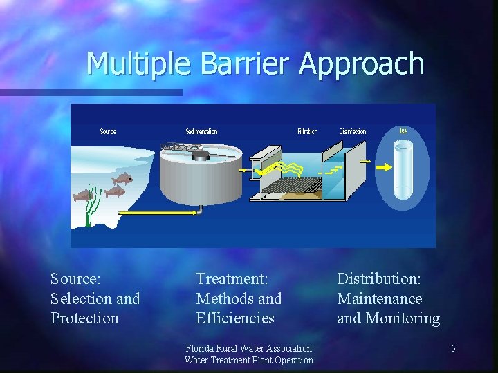 Multiple Barrier Approach Source: Selection and Protection Treatment: Methods and Efficiencies Florida Rural Water