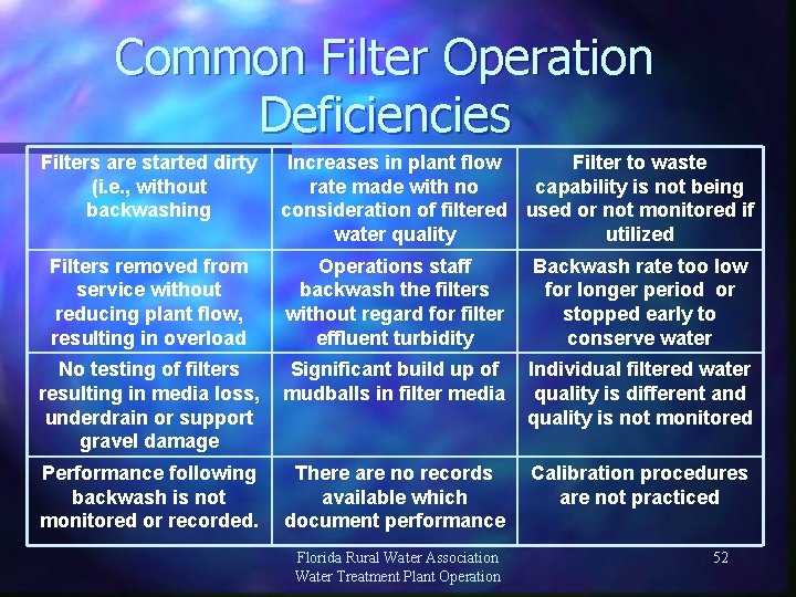 Common Filter Operation Deficiencies Filters are started dirty Increases in plant flow Filter to