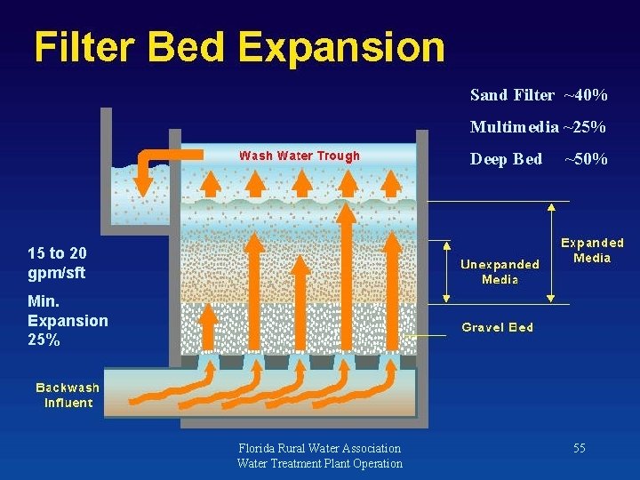 Sand Filter ~40% Multimedia ~25% Deep Bed ~50% 15 to 20 gpm/sft Min. Expansion