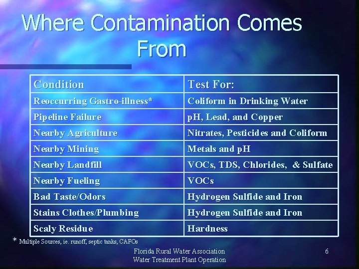 Where Contamination Comes From Condition Test For: Reoccurring Gastro-illness* Coliform in Drinking Water Pipeline