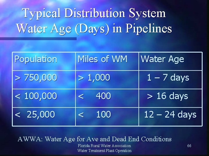 Typical Distribution System Water Age (Days) in Pipelines Population Miles of WM Water Age