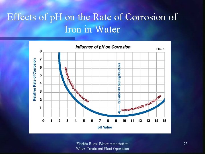 Effects of p. H on the Rate of Corrosion of Iron in Water Florida