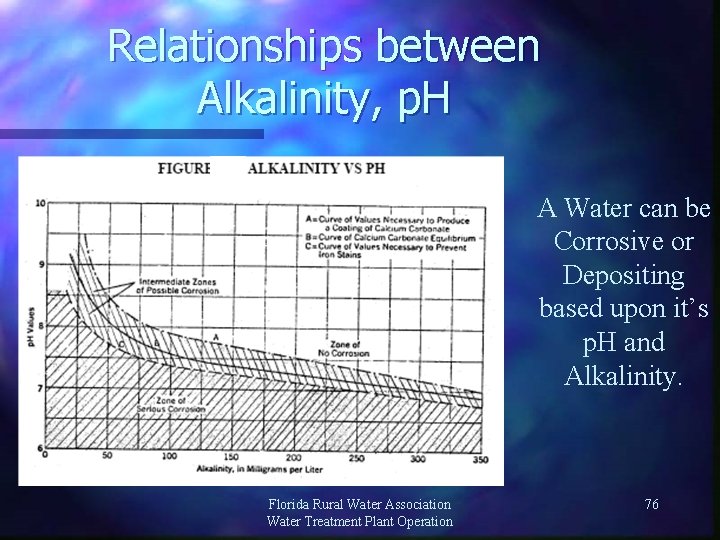 Relationships between Alkalinity, p. H A Water can be Corrosive or Depositing based upon