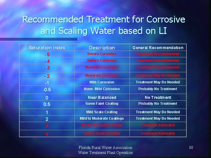 Recommended Treatment for Corrosive and Scaling Water based on LI Saturation Index - 5