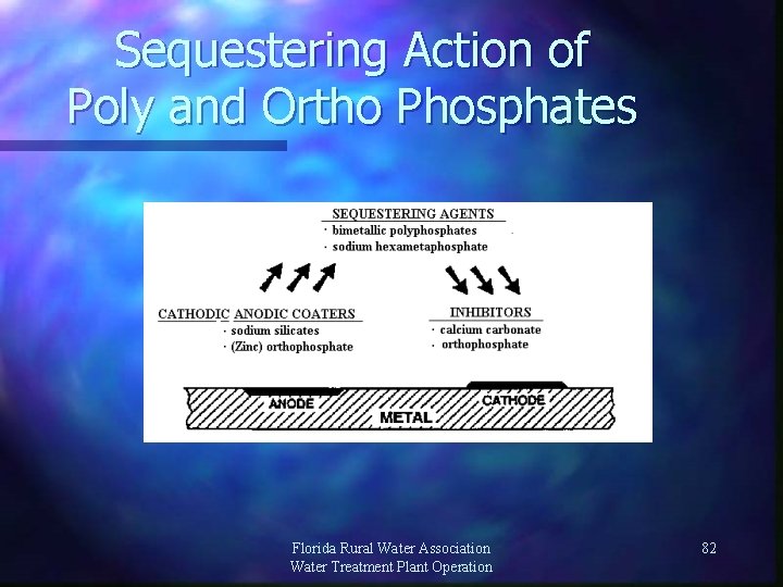 Sequestering Action of Poly and Ortho Phosphates Florida Rural Water Association Water Treatment Plant