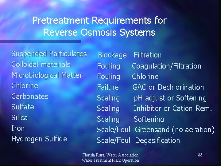 Pretreatment Requirements for Reverse Osmosis Systems Suspended Particulates Colloidal materials Microbiological Matter Chlorine Carbonates