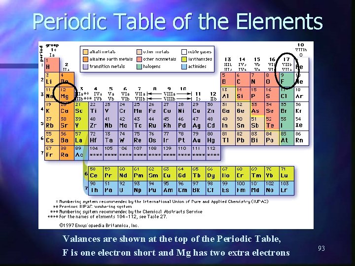 Periodic Table of the Elements Valances are shown at the top of the Periodic