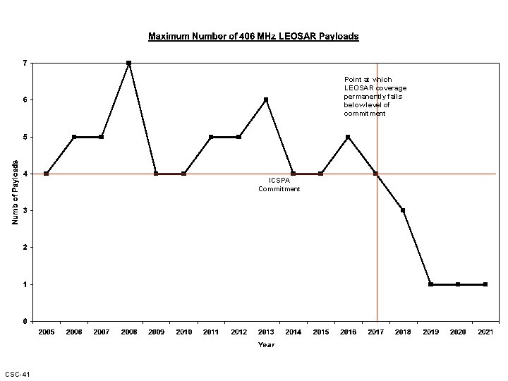 Point at which LEOSAR coverage permanently falls below level of commitment ICSPA Commitment CSC-41 Point at which LEOSAR coverage permanently falls below level of commitment ICSPA Commitment CSC-41