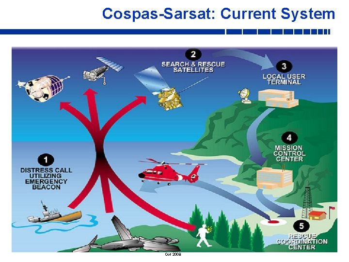 Cospas-Sarsat: Current System Oct 2008 Cospas-Sarsat: Current System Oct 2008