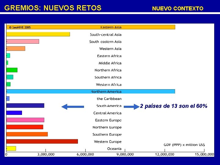  GREMIOS: NUEVOS RETOS NUEVO CONTEXTO 2 países de 13 son el 60% 