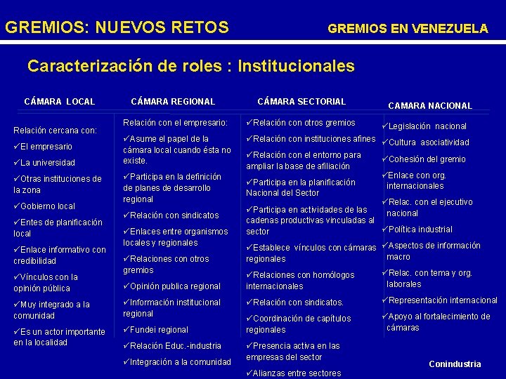GREMIOS: NUEVOS RETOS GREMIOS EN VENEZUELA Caracterización de roles : Institucionales CÁMARA LOCAL Relación