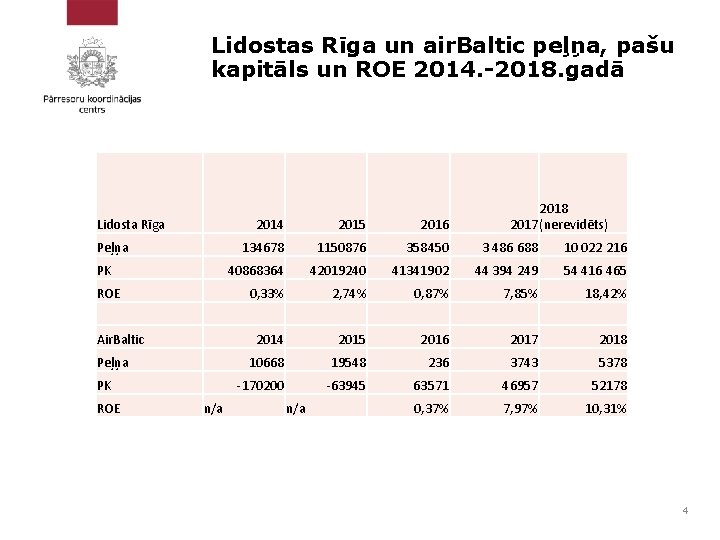 Lidostas Rīga un air. Baltic peļņa, pašu kapitāls un ROE 2014. -2018. gadā Lidosta