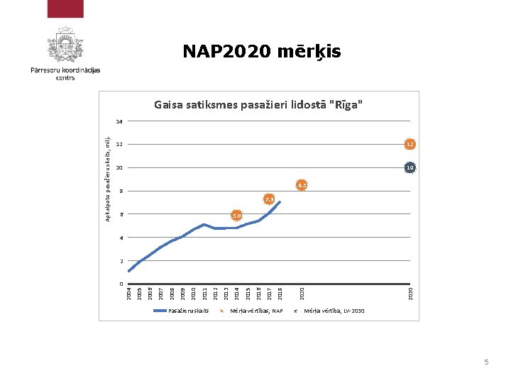 NAP 2020 mērķis Gaisa satiksmes pasažieri lidostā "Rīga" 12 12 10 10 8. 5