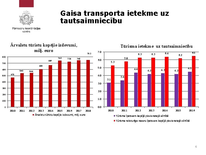 Gaisa transporta ietekme uz tautsaimniecību Ārvalstu tūristu kopējie izdevumi, milj. euro 800 669 700