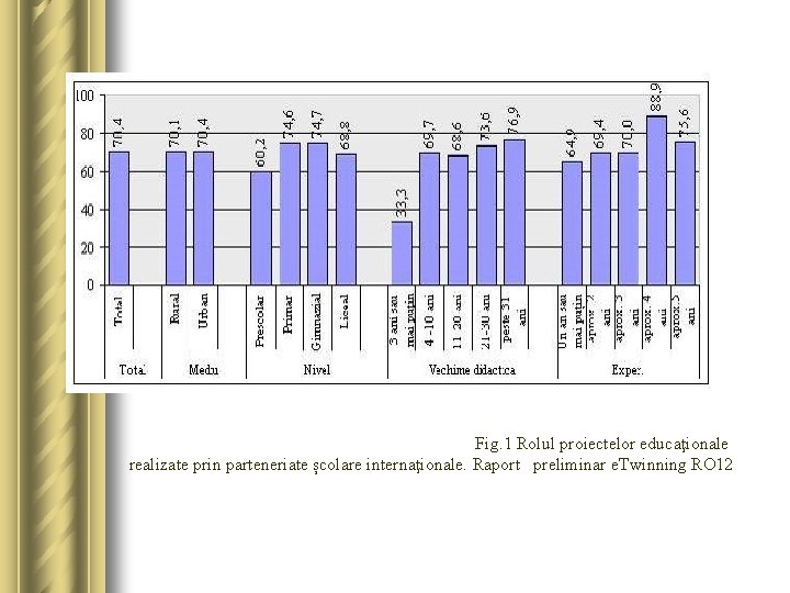 Fig. 1 Rolul proiectelor educaţionale realizate prin parteneriate școlare internaţionale. Raport preliminar e. Twinning