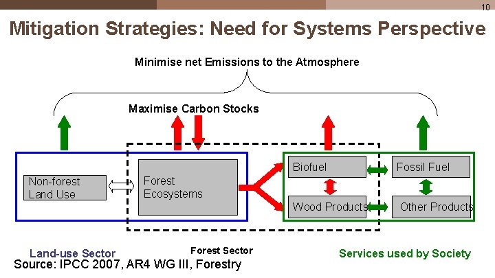 10 Mitigation Strategies: Need for Systems Perspective Minimise net Emissions to the Atmosphere Maximise