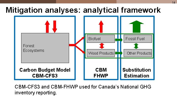 14 Mitigation analyses: analytical framework Forest Ecosystems Carbon Budget Model CBM-CFS 3 Biofuel Fossil