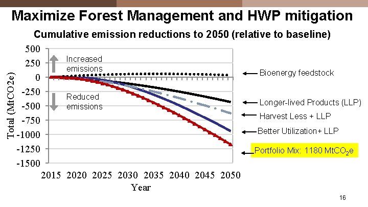 Total (Mt. CO 2 e) Maximize Forest Management and HWP mitigation Cumulative emission reductions