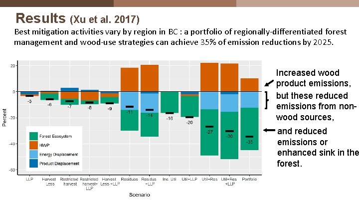 Results (Xu et al. 2017) Best mitigation activities vary by region in BC :