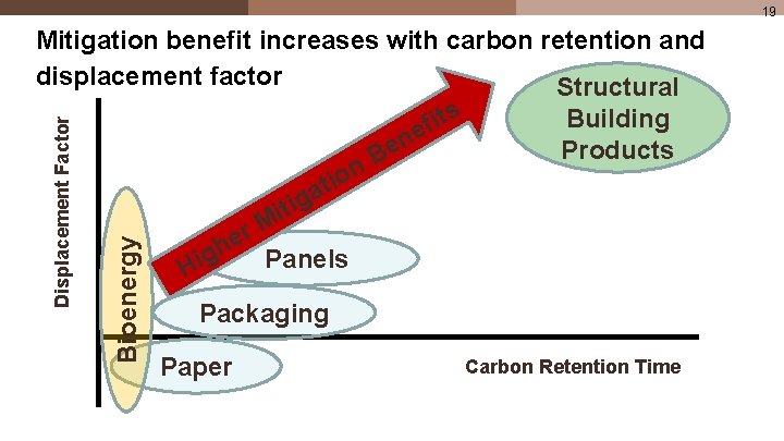 19 Bioenergy Displacement Factor Mitigation benefit increases with carbon retention and displacement factor Structural