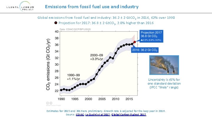 Emissions from fossil fuel use and industry Global emissions from fossil fuel and industry: