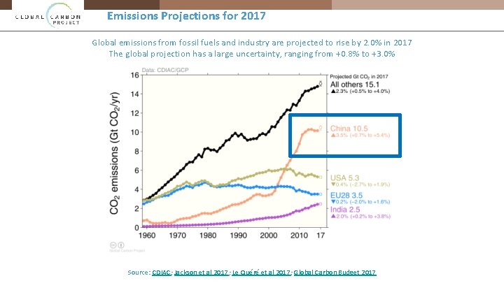 Emissions Projections for 2017 Global emissions from fossil fuels and industry are projected to