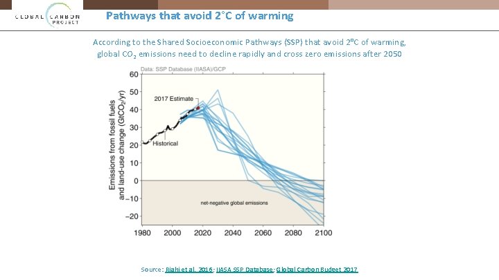 Pathways that avoid 2°C of warming According to the Shared Socioeconomic Pathways (SSP) that